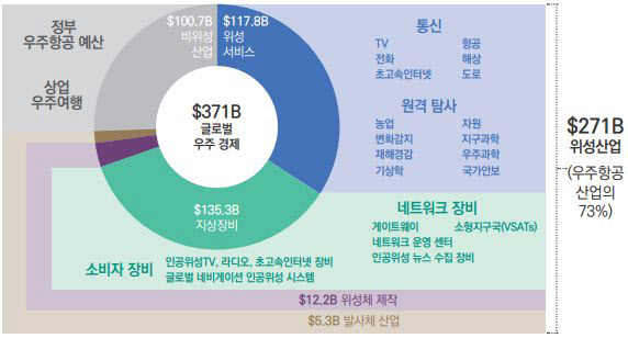 무역협회 “국내 우주산업 세계 1% 수준…적극 육성해야”