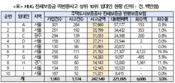 ‘나쁜 임대인’ 425명, 보증금 5793억원치 떼먹었다