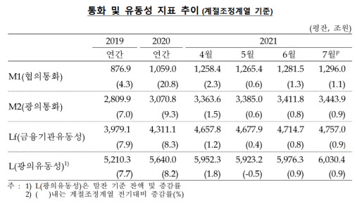 `대출 막차 타자` 7월 통화량도 증가...하반기 유동성 진정될까