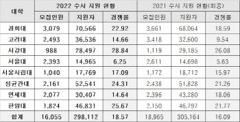 대입 수시모집 경쟁률…고대 오르고 연대 하락