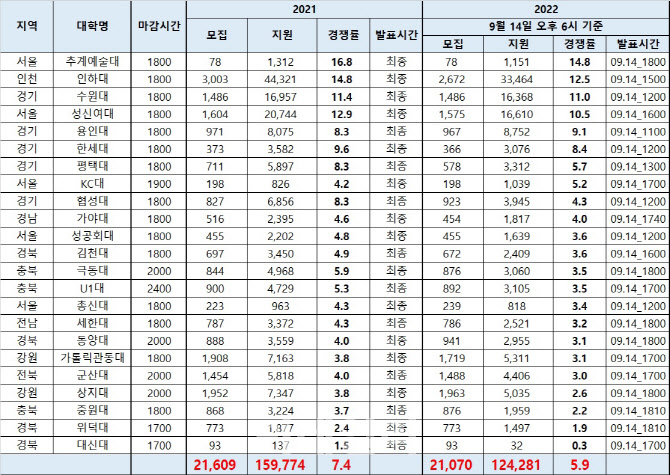 진단탈락 인하대·성신여대 수시모집 ‘선방’…경쟁률 10대 1 넘어