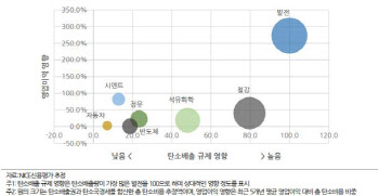 "탄소배출 많은 철강·석화는 감산하란 말…인프라 등 지원부터"