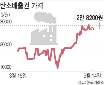 몇달 새 2~3배 뛰는 건 예사…방치된 탄소배출권 널뛰기