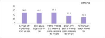 비혼동거 커플 어려움 1위는 ‘주거지원제도 이용’