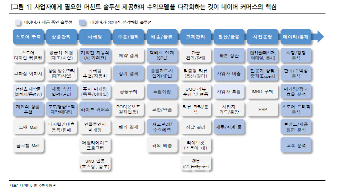 네이버, 본질적 투자가치 여전히 저평가 영역 -한국