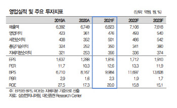 삼성엔지니어링, 탄소제로 핵심기술주 부각…목표가↑-대신
