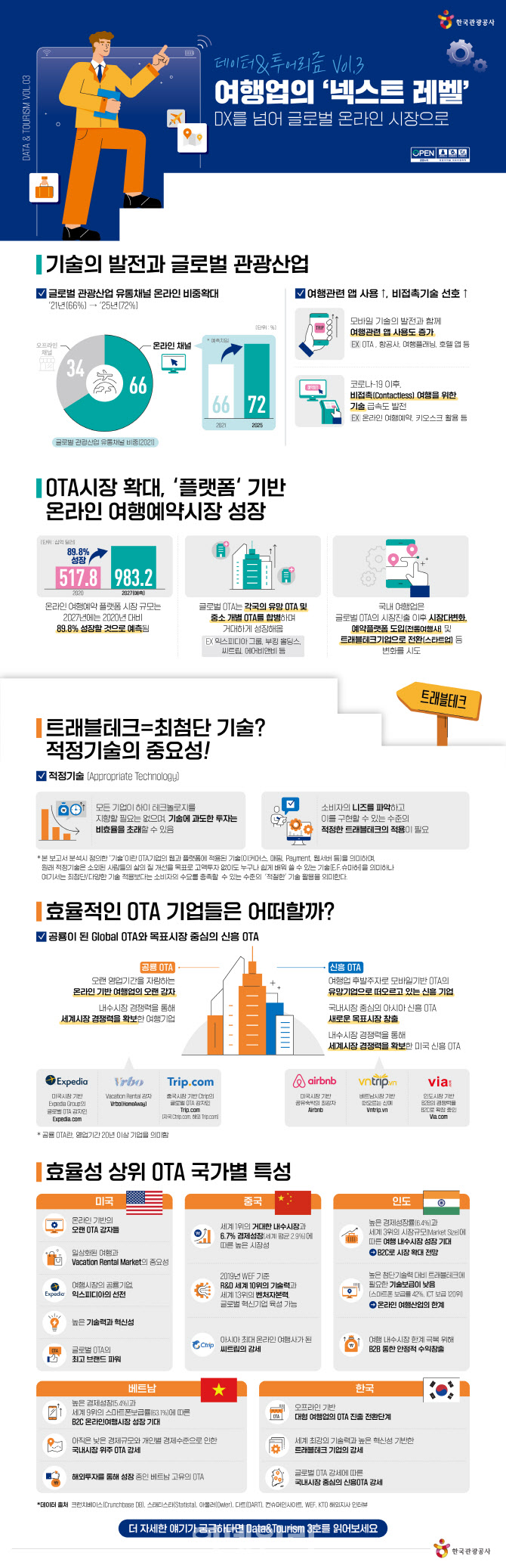 관광공사 “OTA 플랫폼 비중, 2025년까지 75% 확대될 것”