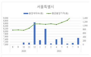 강서구 한울H벨리움 분양하자‥서울 전체분양가 17% 뛰었다