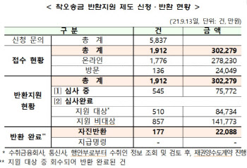 잘못 이체한 돈, 예보에 신청하면 1달 안에 돌려받아