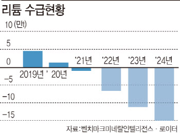 전기차 수요 급증에 리튬값 고공행진…치열해진 국내외 배터리사 '확보전'