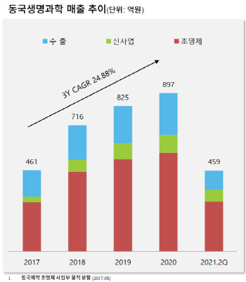 동국제약, 연말 공장이전 완료되면 생산효율성과 이익개선 두마리 토끼 잡는다