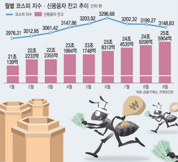 금리 인상·지수 하락에도 빚투 최대…개인 투심 “살아있네”