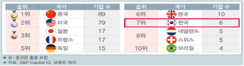 한경연 "글로벌 선도기업 확대로 청년 고용난 해결해야"