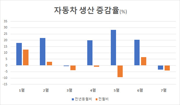 [최정희의 이게머니]넉 달만에 줄어든 車생산…반도체 기근 길어질라