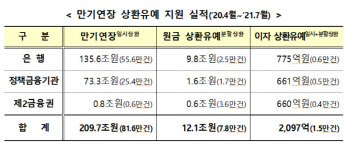 코로나대출 3차연장 끝나도 차주에 1년 거치·5년 상환기간 부여