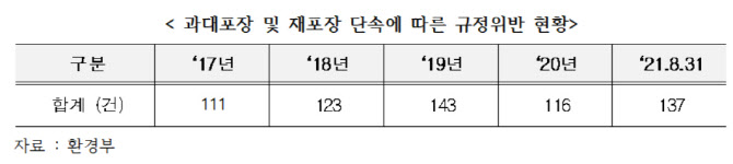 추석 앞두고 여전한 선물 과대포장 관행