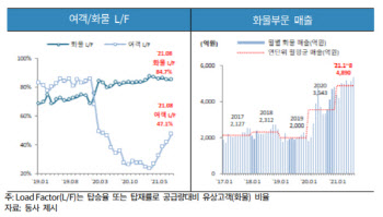대한항공, 등급전망 ‘안정적’ 상향 外