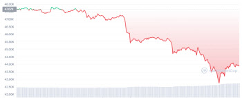 글로벌 증시 폭락…비트코인 덩달아 10% 가까이 내려
