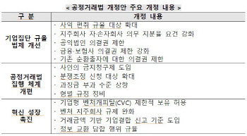 40년만에 전면개편 공정거래법…혁신·준법 두마리 토끼 잡을까