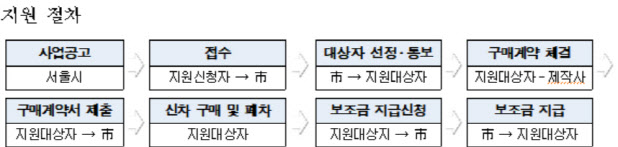 서울시, 대기질 개선 위해 LPG화물차 1000대 보급