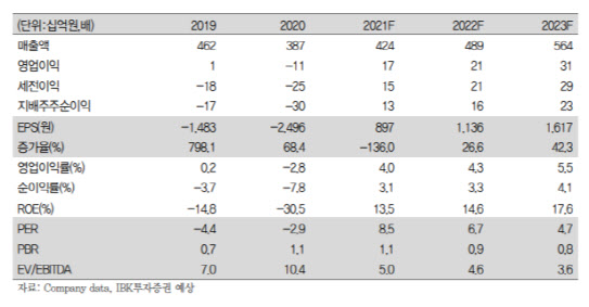 세코닉스, 영업익 흑자 전환 기대…목표가 1.4만원-IBK