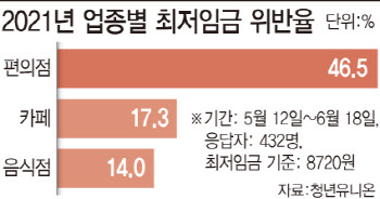 "제발 유예" Vs "당장 시행" 수습 감액 놓고 편의점주·알바 '동상이몽'