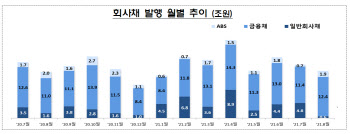 크래프톤·롯데렌탈 대규모 IPO에 8월 주식발행 10.3% 증가