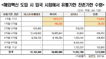 강기윤 의원 “유통기한 임박 백신 화이자가 가장 많아”