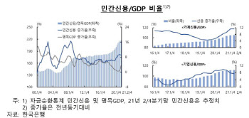 처분가능 소득 대비 가계부채 비율 172.4%, 사상 최고 경신