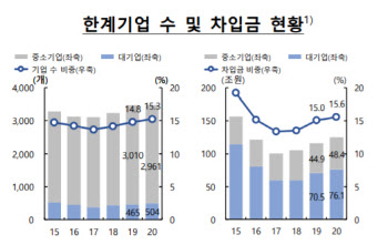 한계기업 중 숙박음식업이 43% 차지…“코로나 직격탄 여파”