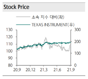 [주목!e해외주식]텍사스 인스트루먼트, 52주 신고가의 이유