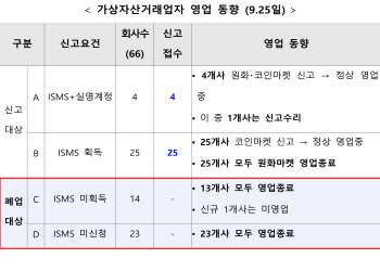 가상자산 거래소 42곳 신고..금융위 "미신고 업체 단속"