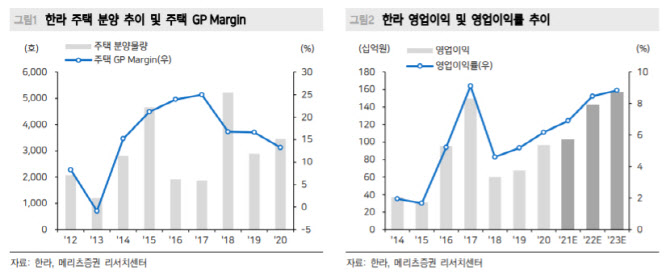 한라, 극단적 저평가…중소형 건설주 '톱픽'-메리츠