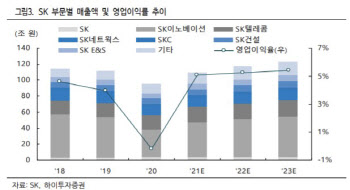 SK, 4대 핵심사업 투자 본격화…밸류 매력도↑-하이