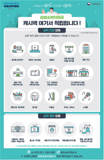 카드 더 쓰면 월 최대 10만원 캐시백…내달 1일부터 신청