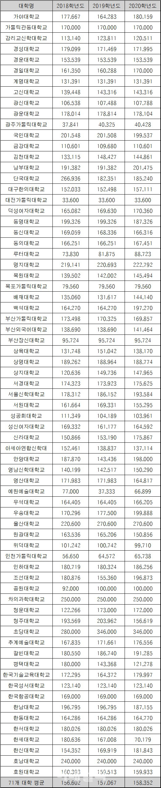 사립대 총장 평균연봉 1.6억원…초당대 3.5억원 최고