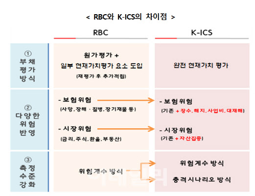 보험사 신지급여력제도 ‘완화조치’ 마련…제도 연착륙 지원