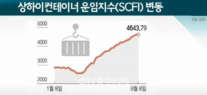 실적 기대감 커지는 해운업계...해운주 전략은?