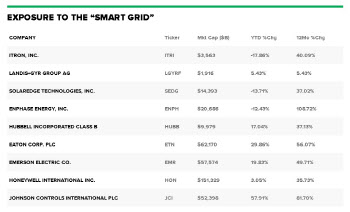 미국, ‘스마트 그리드’ 분야에 대규모 투자…수혜주는?