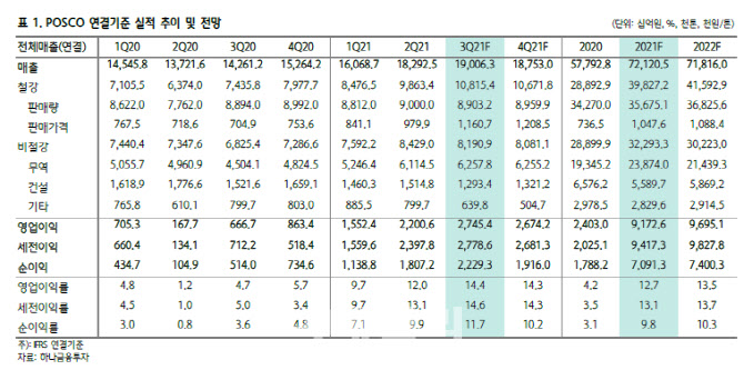 포스코, 분기 기준 사상 최고 실적 지속 -하나