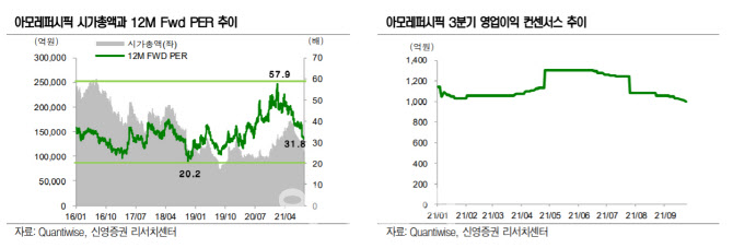 아모레퍼시픽, 주가 우하향 속 3분기 실적도 보수적 접근 필요…목표가↓-신영