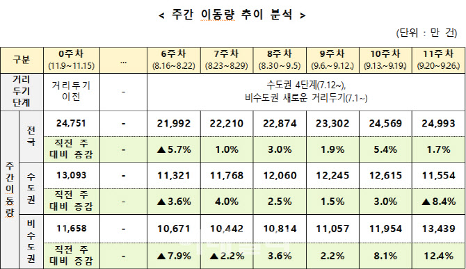 주간 이동량 2.5억건…전주대비 1.7%↑