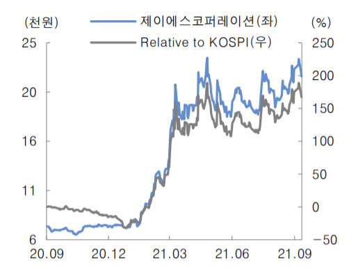 제이에스코퍼레이션, 3분기 호실적에 4분기 전망도 '맑음'-대신