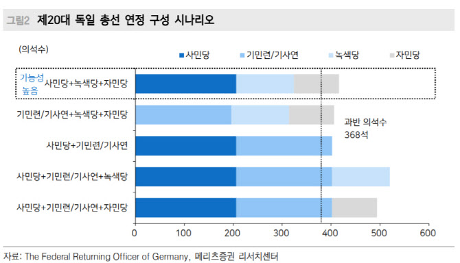 獨 사민당 승리, 금융 시장 시사점은?