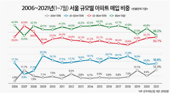 “초소형도 5억”…서울집 전용40㎡ 이하 매입 ‘역대최고’