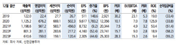 씨젠, 시약매출 성장에 중장기 모멘텀까지…목표가 8만원-신한