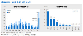 "세계 무역구조, 원자재 중심으로 재편될 가능성"