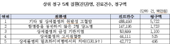 코로나 이후 비대면 진료 265만건·132만명