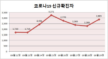 [속보]신규 확진자 2885명…역대 두번째로 많아