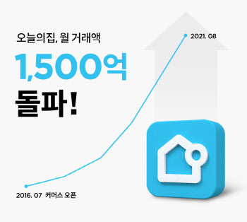 ‘집 꾸미기’ 트렌드 가속화…오늘의집, 月거래액 1500억 돌파